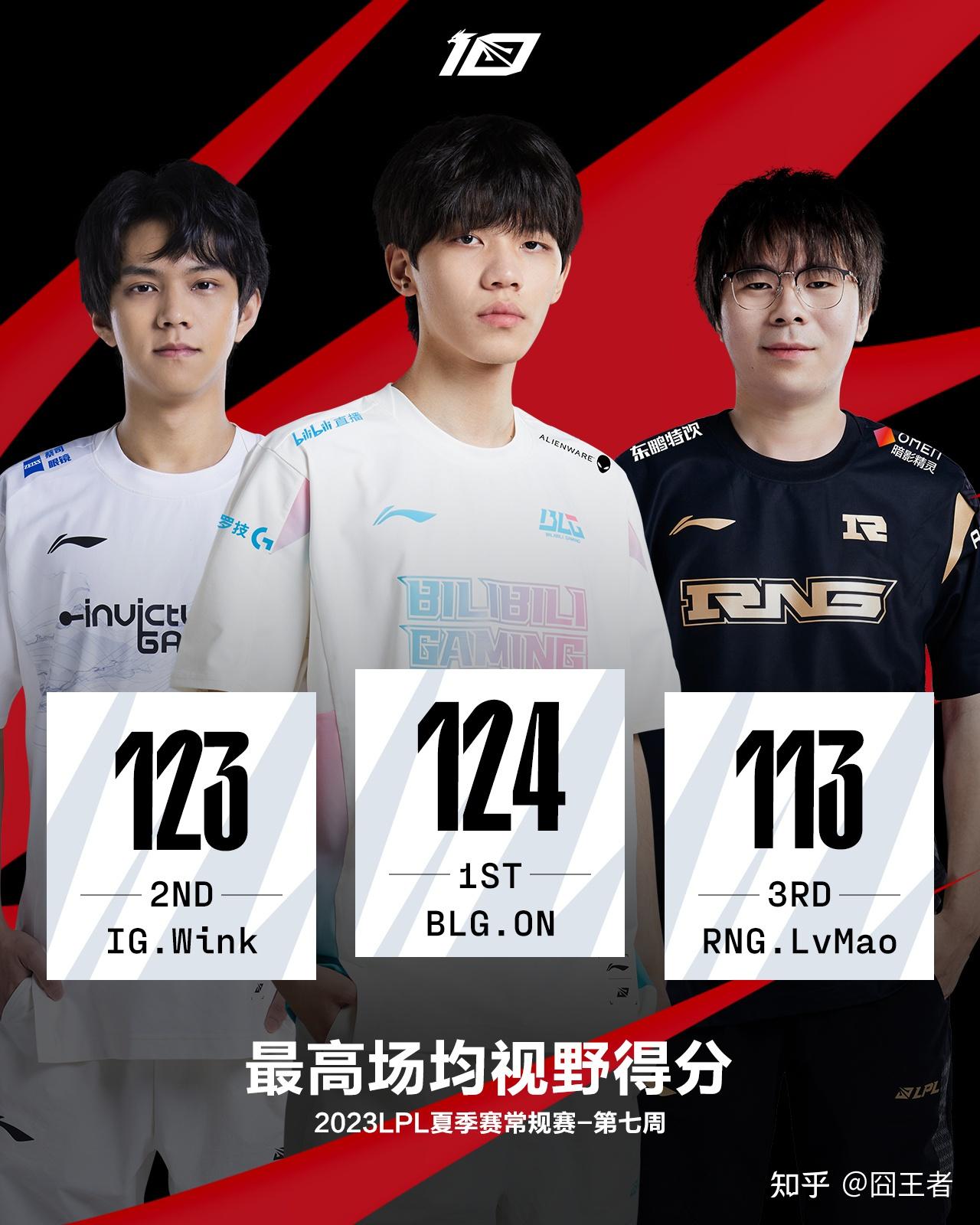 on选手最高场均15分钟经济差:林炜翔选手最高参战率:杰克辣舞选手最高