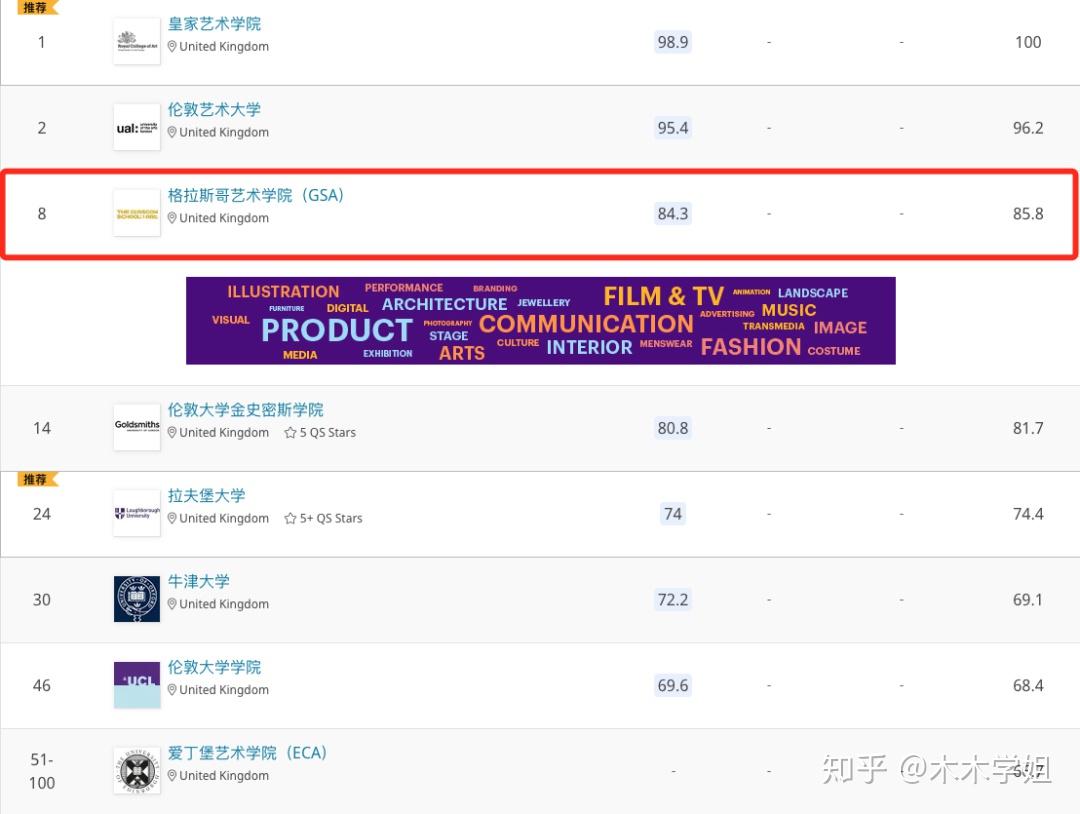 qs世界大學排名中,gsa名列藝術與設計第8,英國第3,僅次於皇家藝術學院