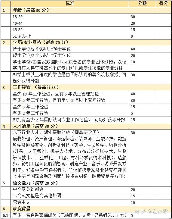 香港優才計劃打分自測表丨建議收藏