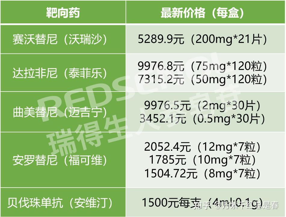 第三类是其他几个肺癌靶向药,包括:赛沃替尼,达拉非尼,曲美替尼,安罗