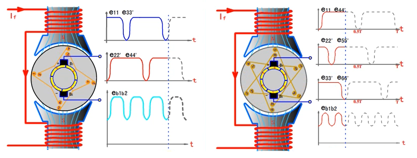 直流发电机的工作原理就是把电枢线圈中感应产生的交变电动势,靠换向