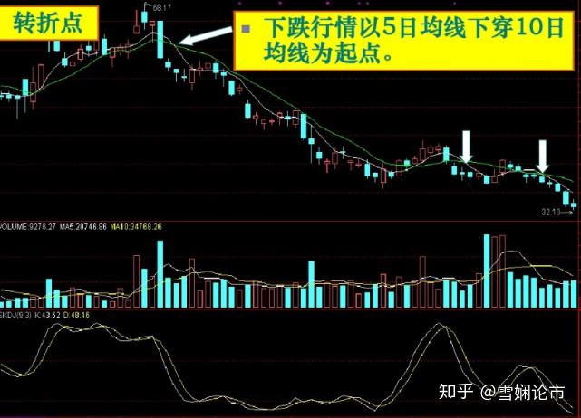 股票均線圖基礎知識掌握所有均線狀態輕鬆捕捉主力動向