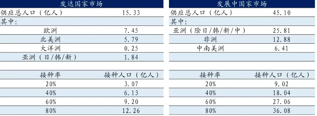 全球或將於2023年實現群體免疫,國內有望於2022年初實現11億人次接種