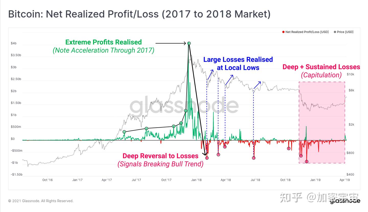 链上数据分析基础课：Net Realized Profit/Loss - 知乎