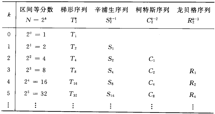 龙贝格算法图