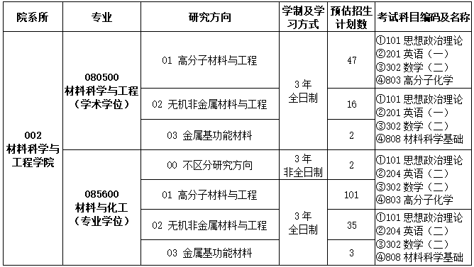 材料考研|天津工业大学 2022年录取分析 - 知乎