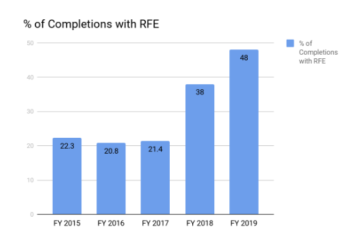 H-1B RFE概率屡创新高，2020年如何能躲过RFE？ - 知乎