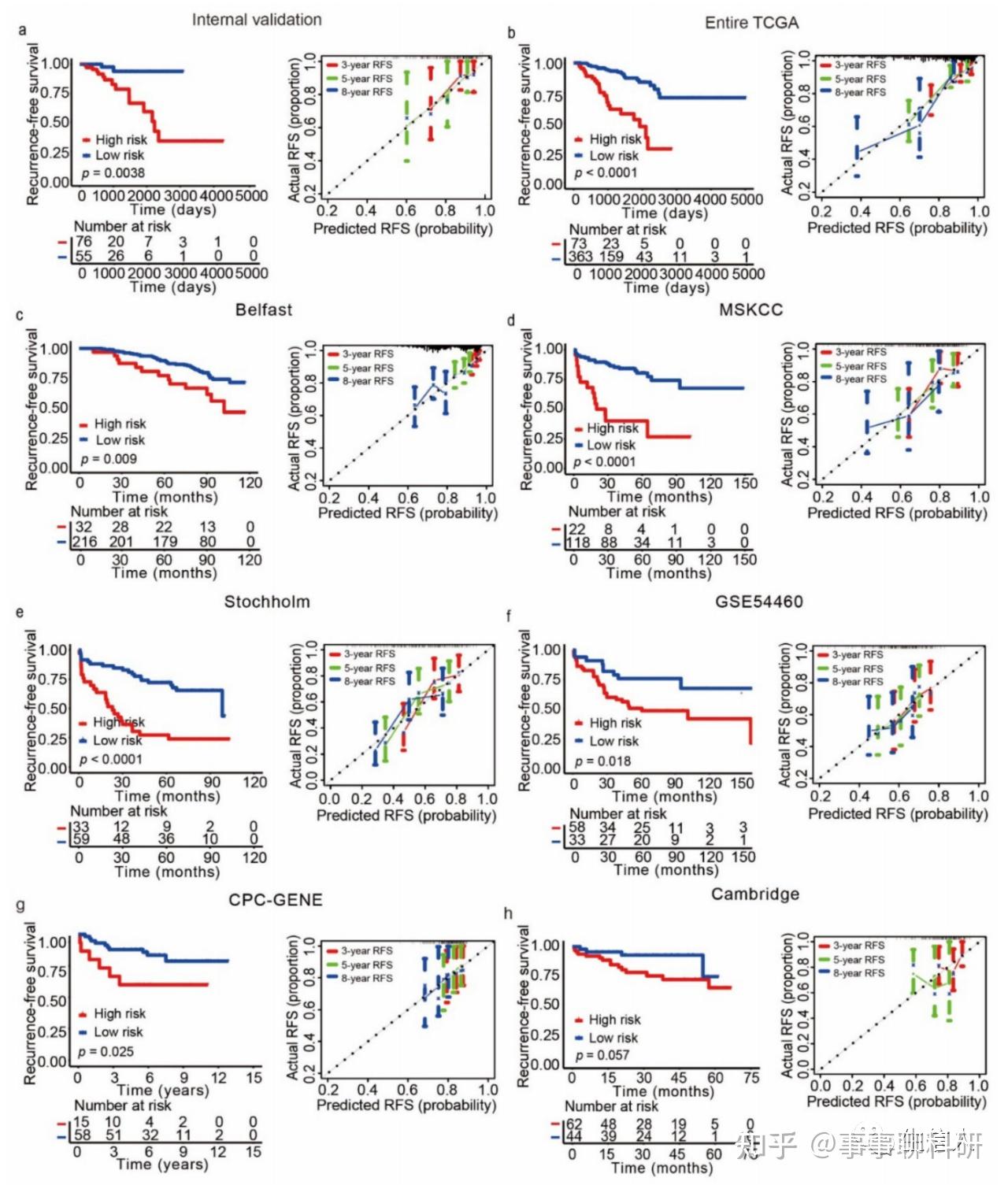 生信分析 cancers 诊断+预后双模型 - 知乎
