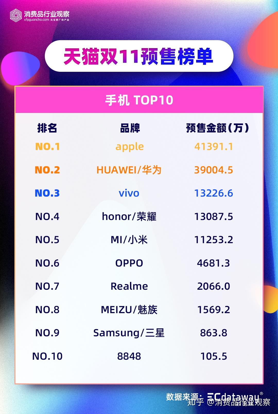 双十一手机销量排行榜揭秘：谁是最热销的手机品牌