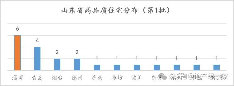 限免丨山东省高品质住宅蓝皮书（淄博篇） - 知乎