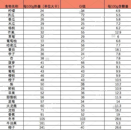 热量,含糖量,gi值,尽量选择数值较小的水果~仔细一看,也不难发现,我们