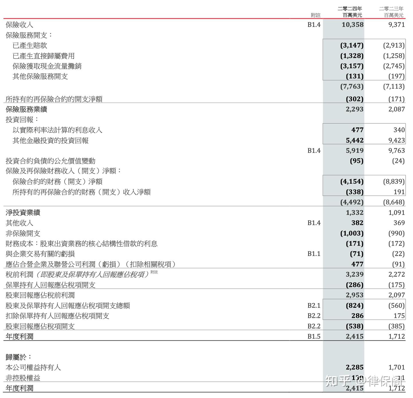 分析一下保诚Prudential集团的2024年报 - 知乎