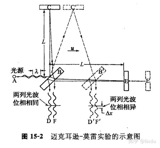 迈克尔逊莫雷实验