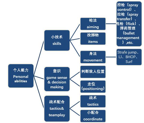CSGO个人能力体系&如何提高个能力
