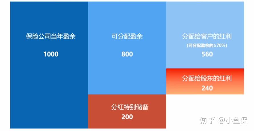 分红险是在画饼吗？分红的底层逻辑是什么？ - 知乎