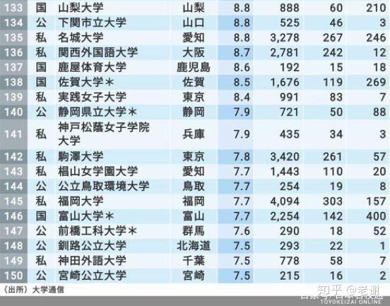 日本留学 名企就职率高的大学一览 知乎