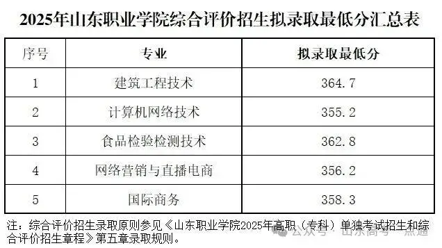 【热点】可参考!部分院校2025年山东单招综招录取分数线汇总! - 知乎