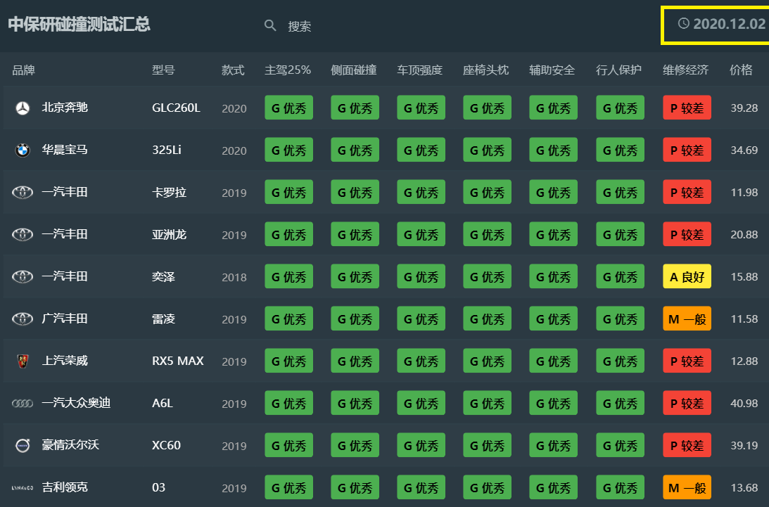 2020年中保研碰撞成绩排名出炉:56款车型上榜,你的车排名第几? - 知乎