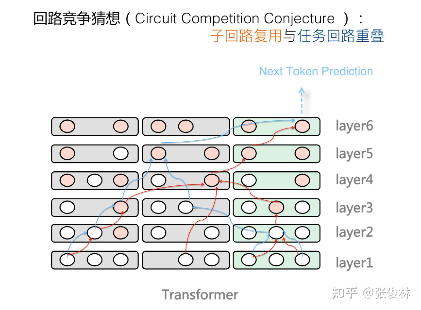 世界的参数倒影：为何GPT通过Next Token Prediction可以产生智能 - 知乎