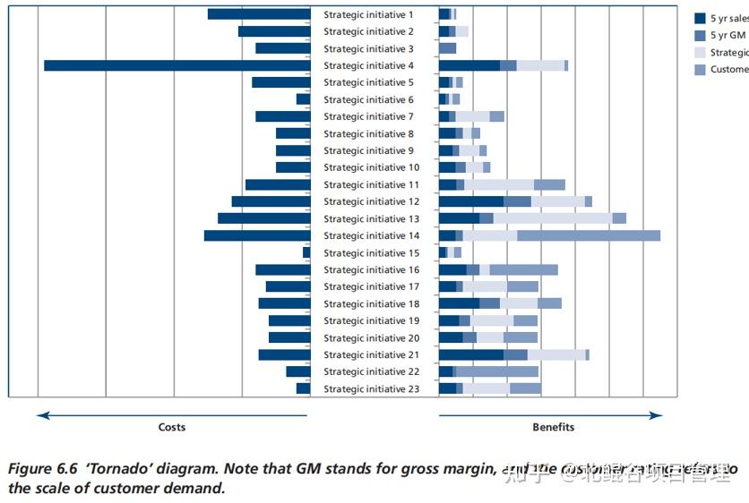 MOP （Managemnt of Portfolios）简介 知乎