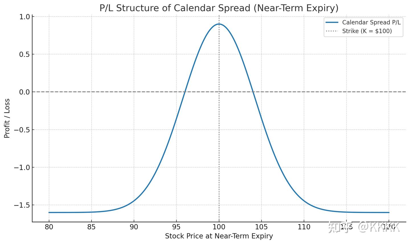 期权策略（14）：Calendar Spread - 知乎