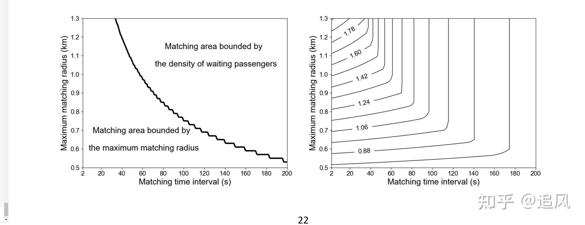 Optimizing matching time interval and matching radius in ondemand ride