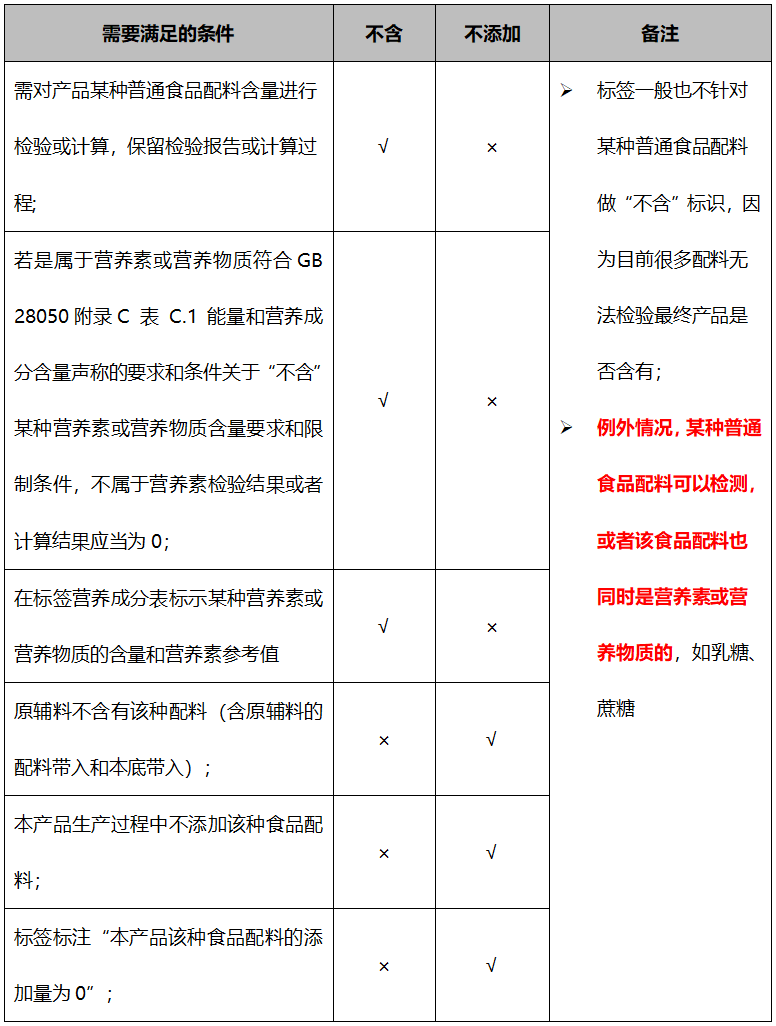 别再踩雷!专业人士教你合规标注“不含”or“不添加” - 知乎