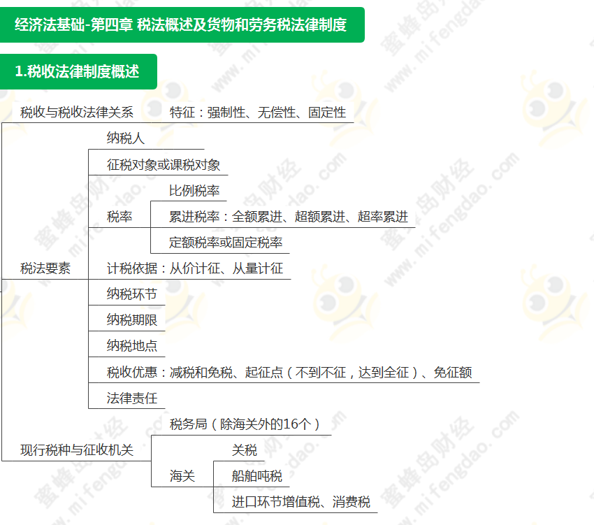 2022年初級會計考試經濟法基礎第四章思維導圖