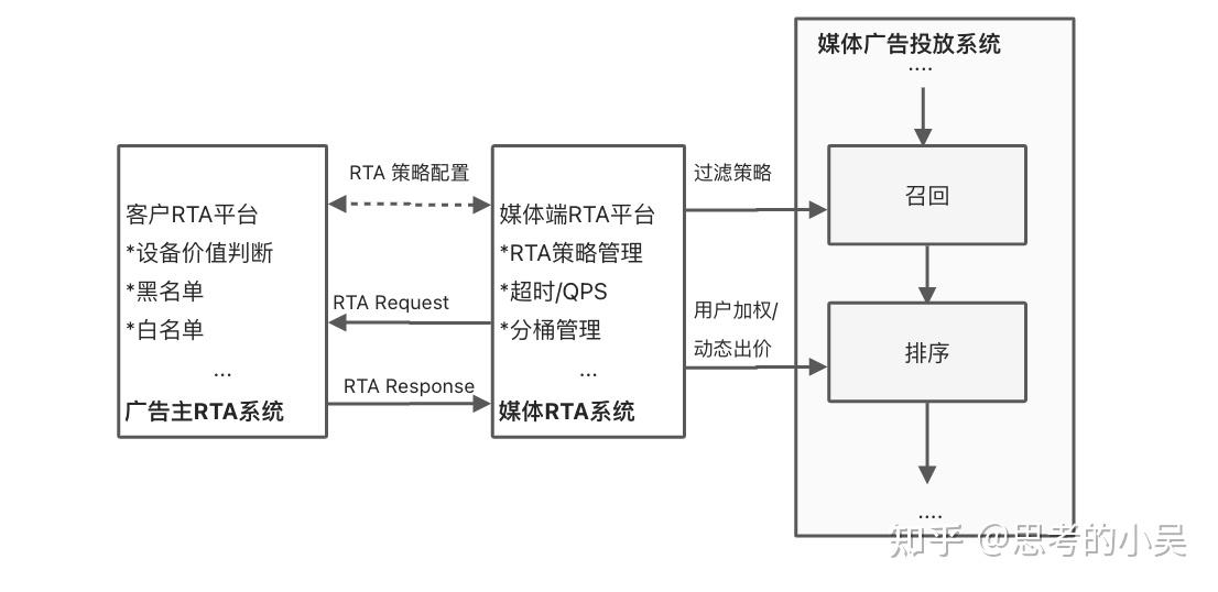 RTA相关知识整理 - 知乎