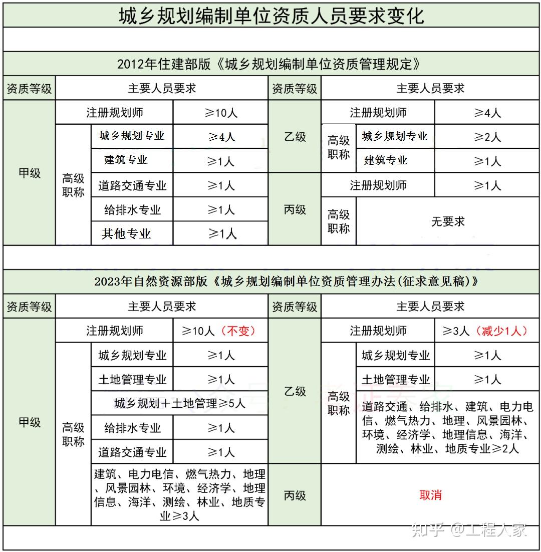 注册城乡规划师一年能挂多少钱
