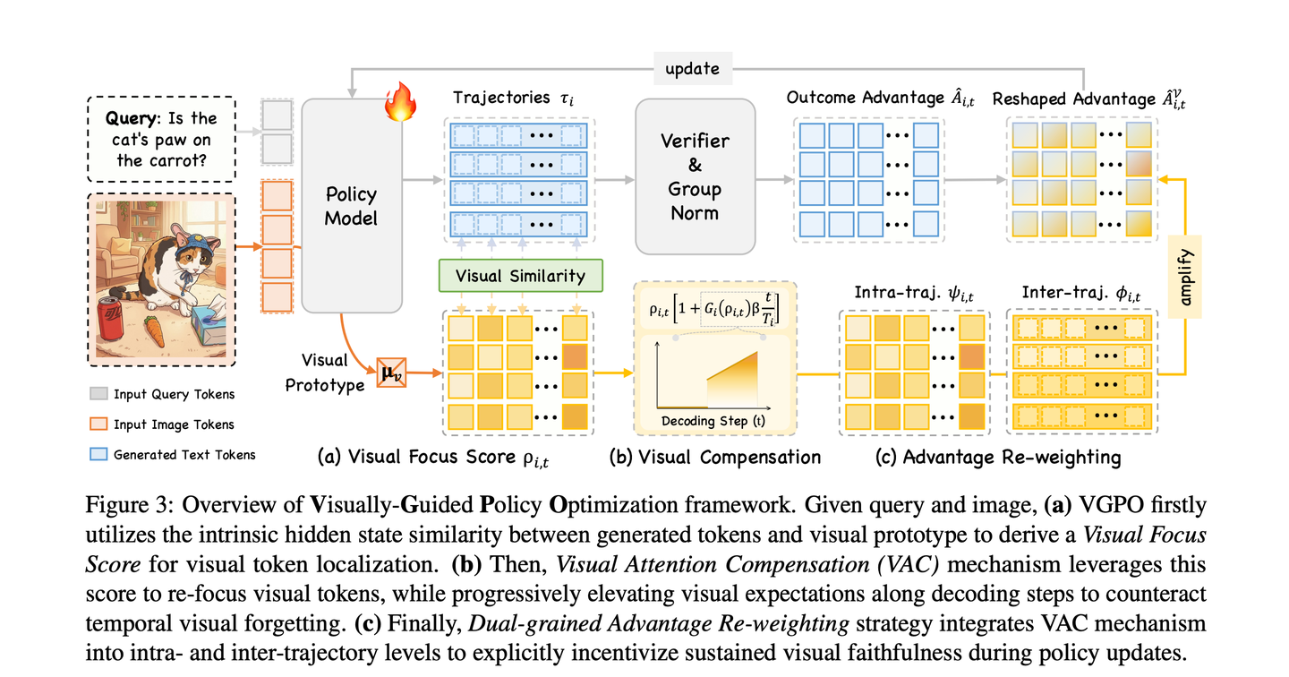 速读Visually-Guided Policy Optimization for Multimodal Reasoning - 知乎