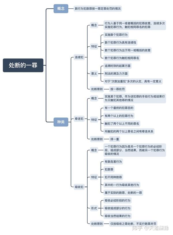 研府法硕刑法思维导图最新版持续更新第六版
