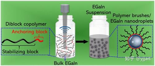 用嵌段共聚物表面活性剂直接分散液态金属