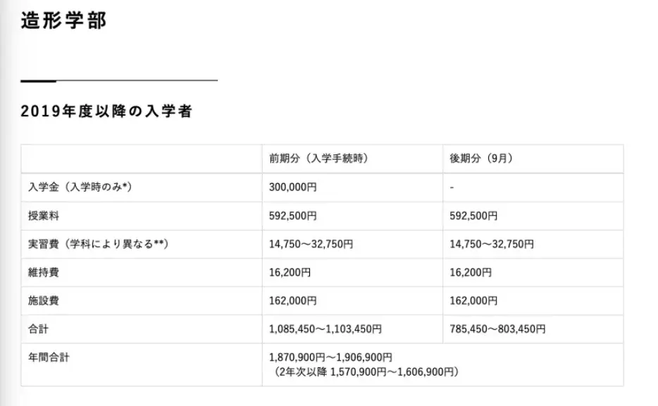 比如东京艺术大学,一年学费为535,800日元,去日本艺术留学是个高性价