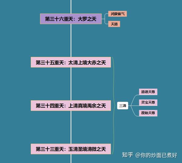 天界结构 - 知乎