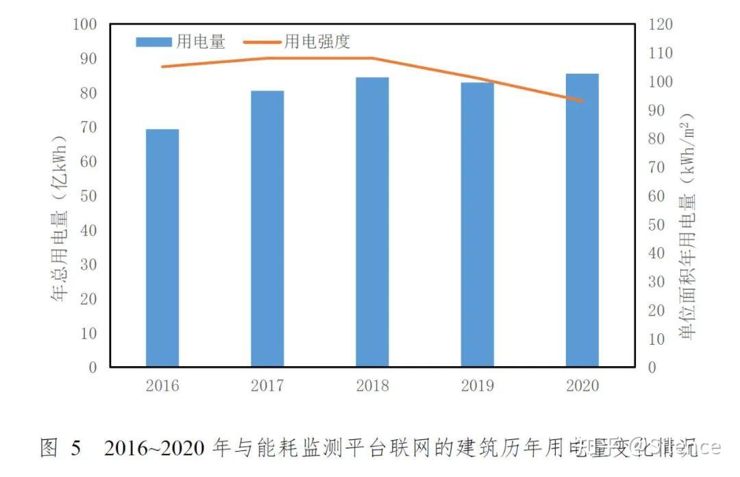 2020年上海市国家机关办公建筑和大型公共建筑能耗监测及分析