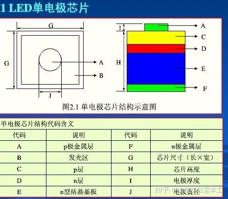 LED芯片原理与基础知识大全 - 知乎