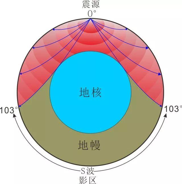 boundary)後來把核幔分界面稱為古登堡不連續面,簡稱古登堡面