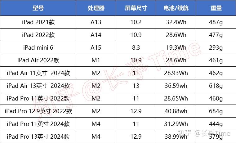 ipad系列产品对比 型号图片