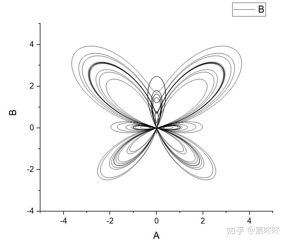 origin画一只蝴蝶绘制带箭头的轴