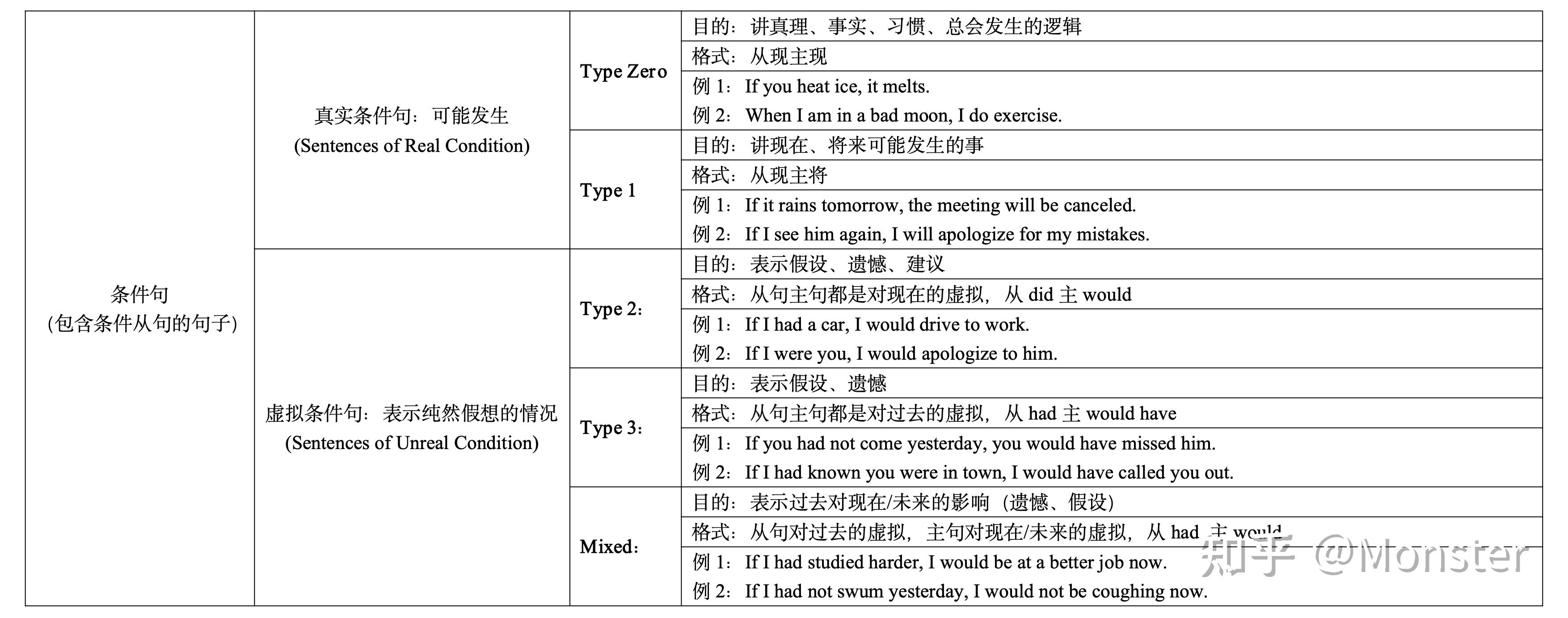 语法汇总 - 知乎