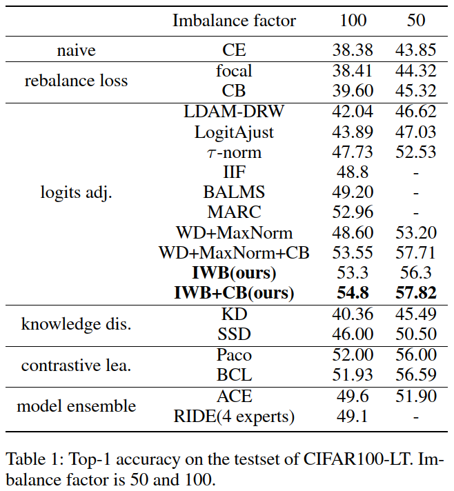 [AAAI2024] Inverse Weight-Balancing for Deep Long-Tailed Learning - 知乎