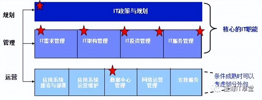 企业数字化转型，IT部门到底要怎么搞？ - 知乎