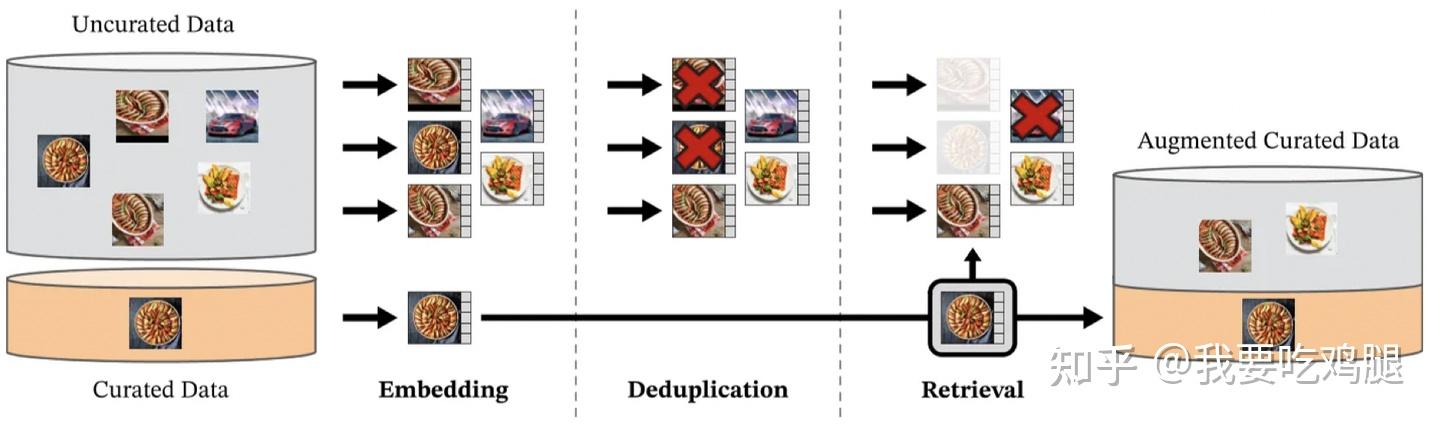 图 3.4 :一种数据增强流程。通过“Embedding”(嵌入)和“Deduplication”(去重),再利用已有的“Curated Data”作为查询,从海量的“Uncurated Data”中“Retrieval”(检索)出相似的有价值数据