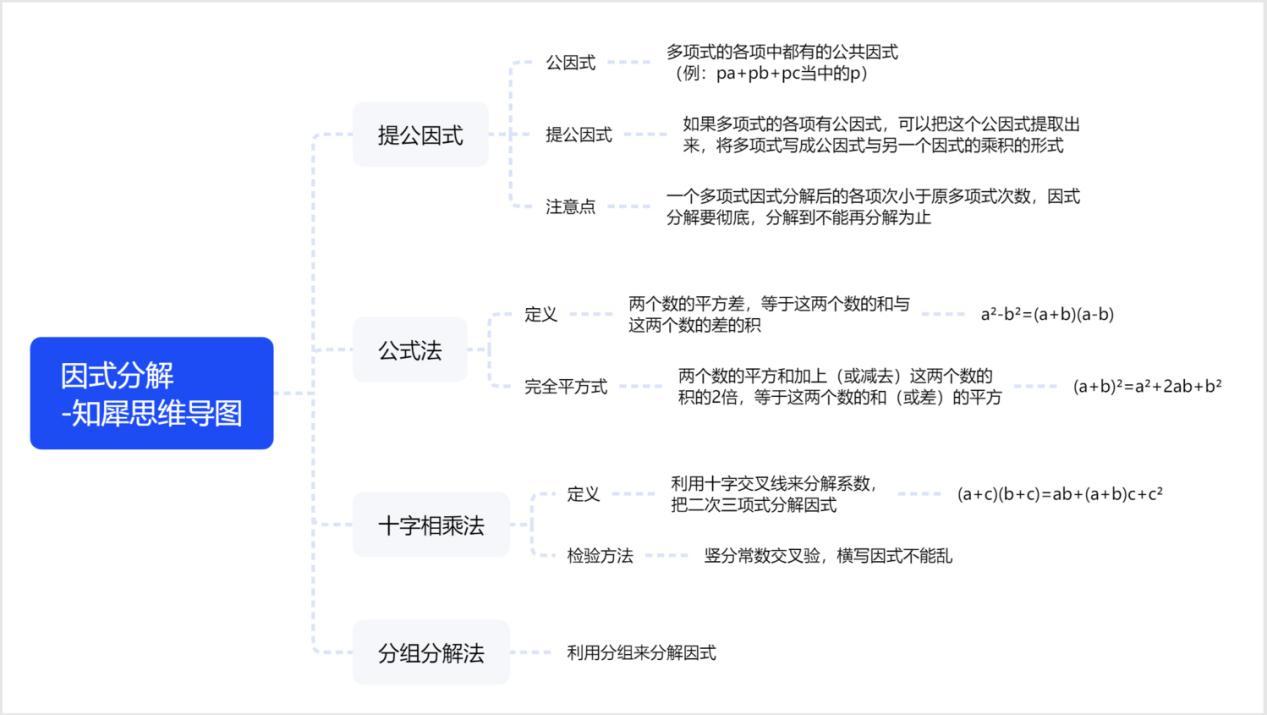 七年级下册数学之因式分解