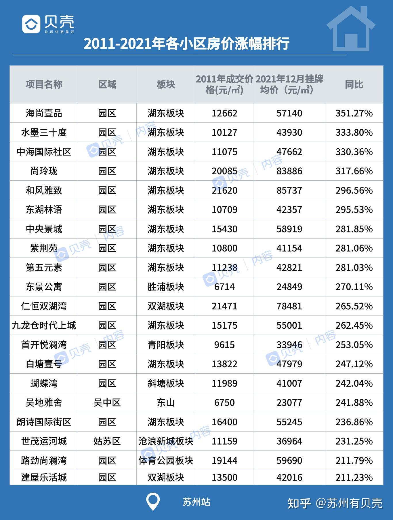 【贝壳苏州科普】过去10年,苏州房价涨了… - 知乎