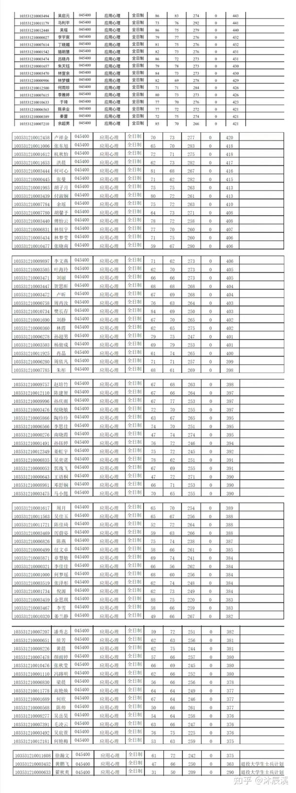 浙江工商大学应用心理专硕考研 你想知道的都在这里 知乎