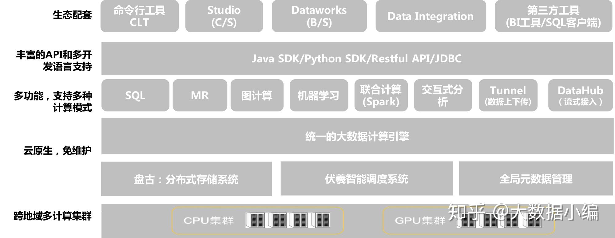 一文快速了解 MaxCompute - 知乎