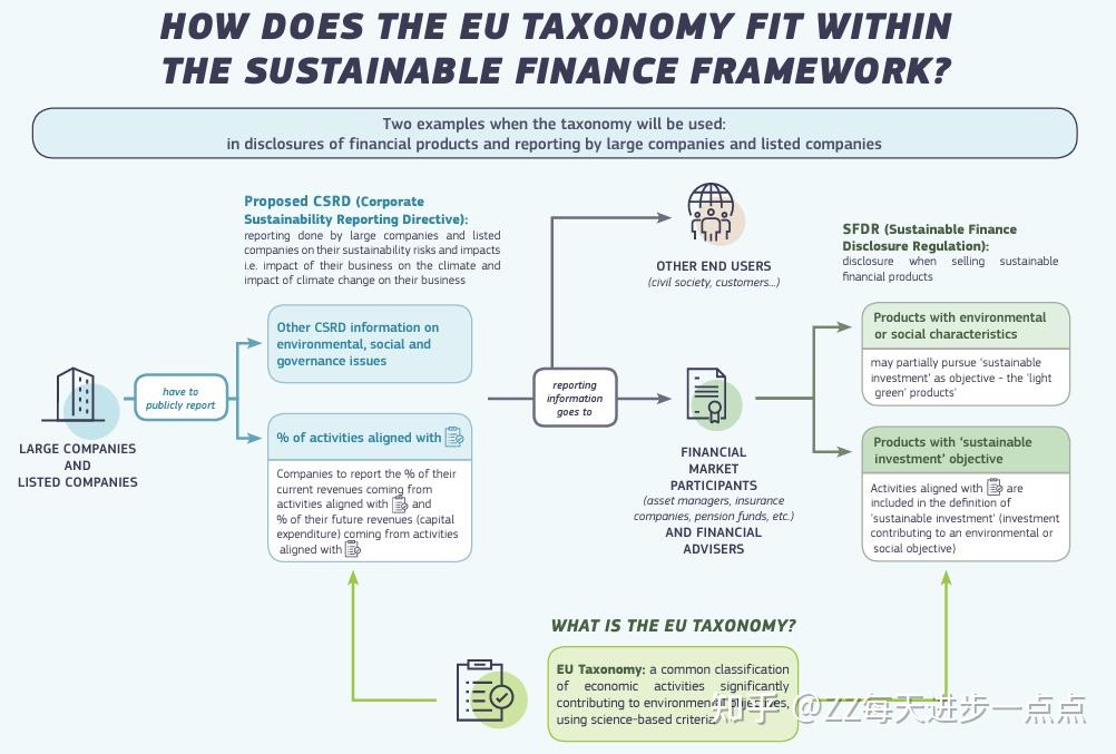 Esg Reporting 以及esg Assurance （2）eu Taxonomy Csrd以及sfdr 知乎 4297