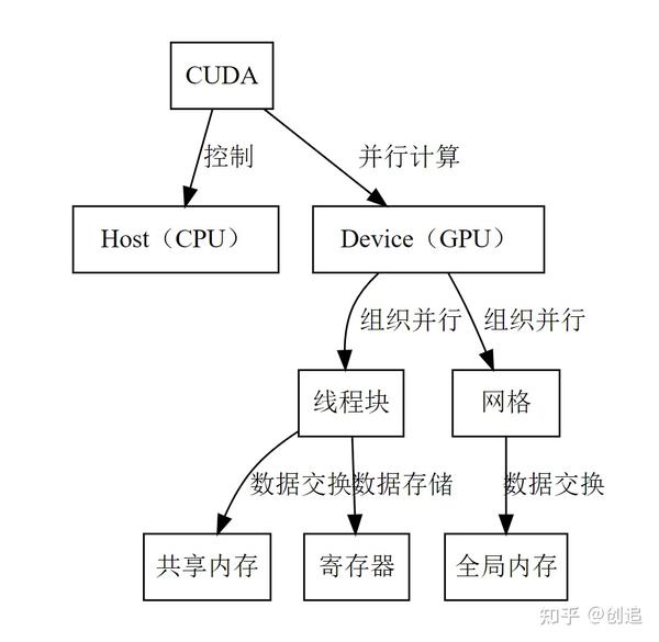 GPU架构及基础知识 - 知乎